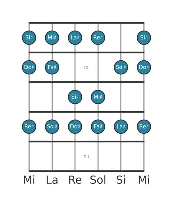 Escala de guitarra para Sol sostenido Mixolidia en posición 7