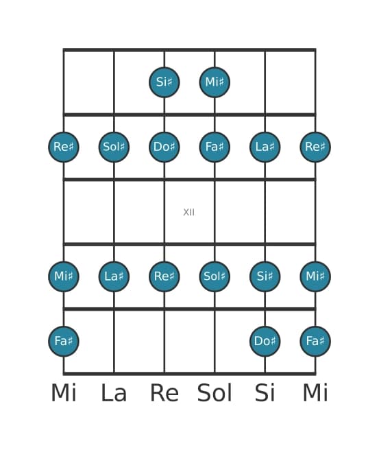 Escala de guitarra para Sol sostenido Mixolidia en posición 9