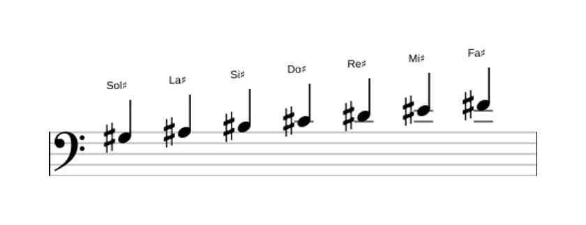 Partitura de la escala Sol sostenido Mixolidia en tres octavas (3)
