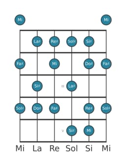 Escala de guitarra para Sol sostenido Mixolidia bemol seis en posición 0