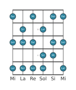 Escala de guitarra para Sol sostenido Mixolidia bemol seis en posición 1