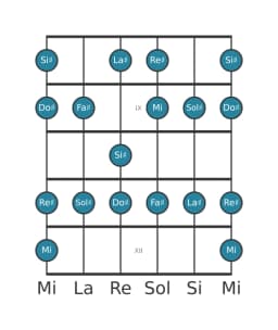 Escala de guitarra para Sol sostenido Mixolidia bemol seis en posición 7