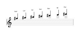 Partitura de la escala Sol sostenido Mixolidia bemol seis en tres octavas (5)