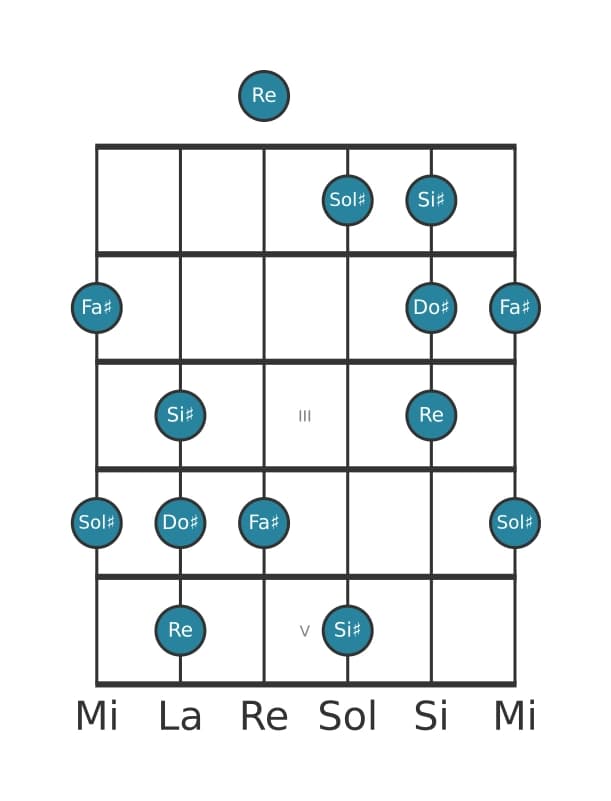 Escala de guitarra para Sol sostenido Pentatónica mayor napolitana en posición 0
