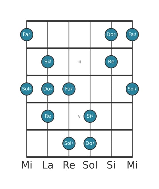Escala de guitarra para Sol sostenido Pentatónica mayor napolitana en posición 1