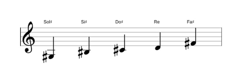 Partitura de la escala Sol sostenido Pentatónica mayor napolitana en tres octavas (3)