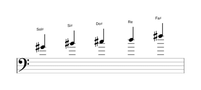Partitura de la escala Sol sostenido Pentatónica mayor napolitana en tres octavas (4)