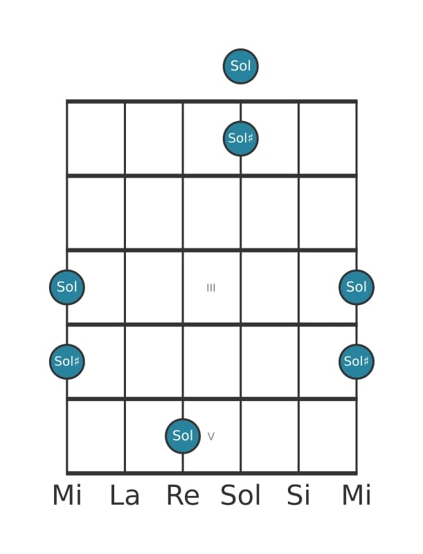 Diagrama de intervalo de guitarra para Octava disminuida en la posición 0