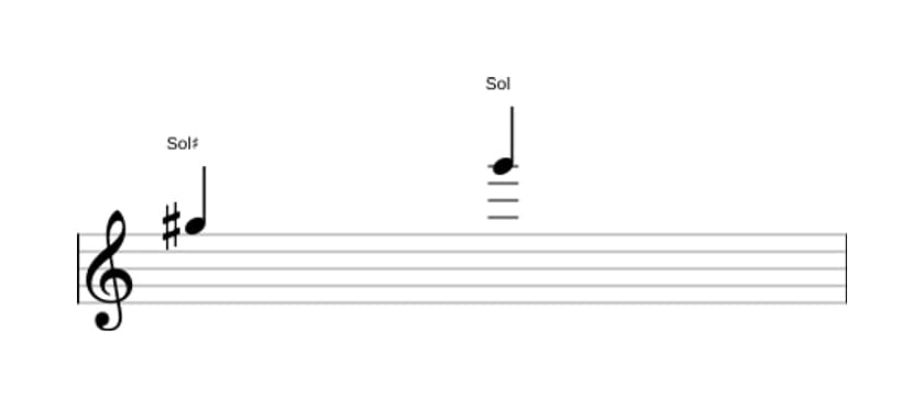 Partitura del intervalo Octava disminuida en tres octavas (5)