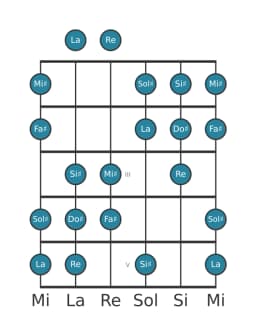Escala de guitarra para Sol sostenido Oriental en posición 0