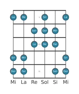 Escala de guitarra para Sol sostenido Oriental en posición 4
