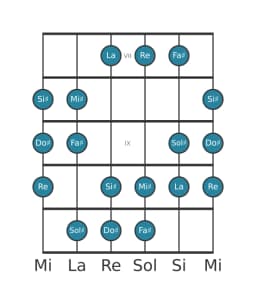 Escala de guitarra para Sol sostenido Oriental en posición 6