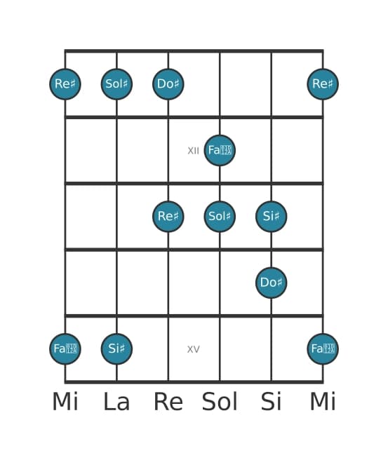 Escala de guitarra para Sol sostenido Pentatónica Jónica en posición 10