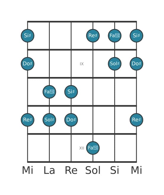 Escala de guitarra para Sol sostenido Pentatónica Jónica en posición 7