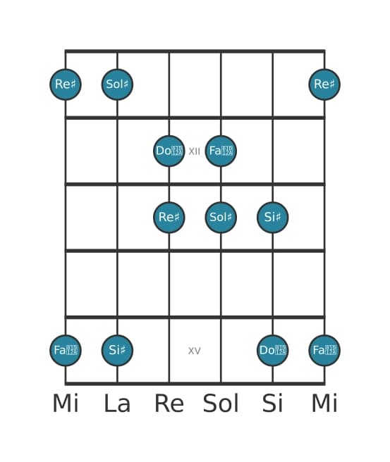 Escala de guitarra para Sol sostenido Pentatónica lidia en posición 10