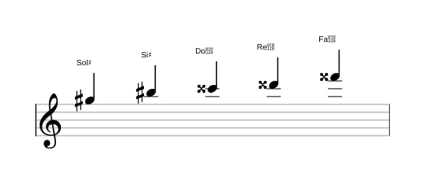 Partitura de la escala Sol sostenido Pentatonica lidia sostenido cinco en tres octavas (5)