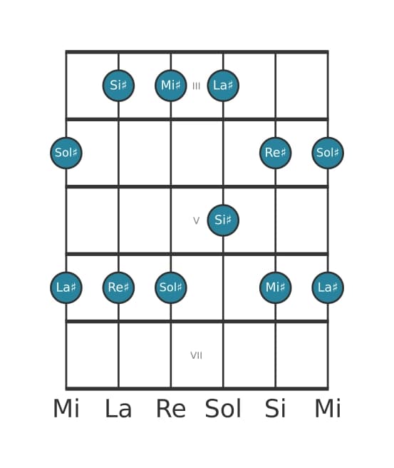 Escala de guitarra para Sol sostenido Pentatónica mayor en posición 2