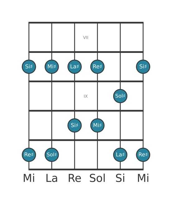 Escala de guitarra para Sol sostenido Pentatónica mayor en posición 6