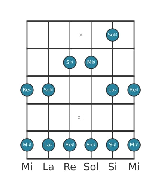 Escala de guitarra para Sol sostenido Pentatónica mayor en posición 8