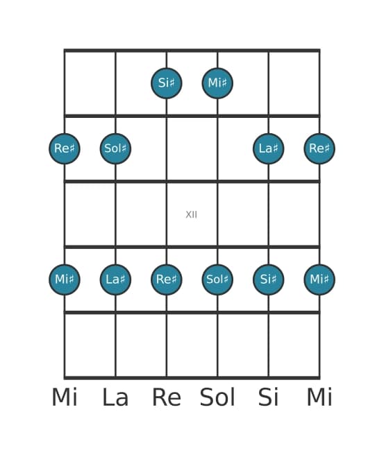 Escala de guitarra para Sol sostenido Pentatónica mayor en posición 9