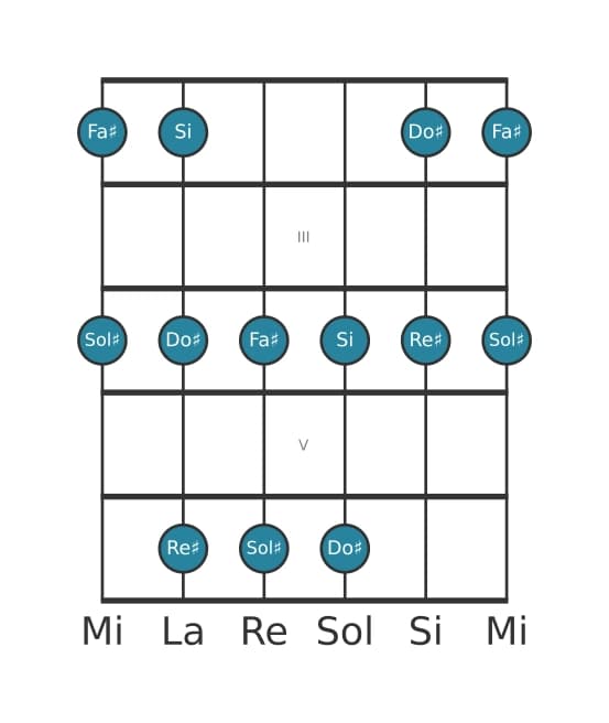 Escala de guitarra para Sol sostenido Pentatónica menor en posición 1