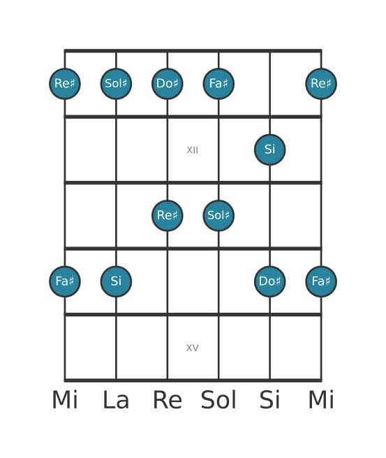Escala de guitarra para Sol sostenido Pentatónica menor en posición 10