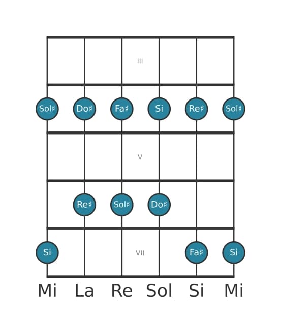 Escala de guitarra para Sol sostenido Pentatónica menor en posición 2