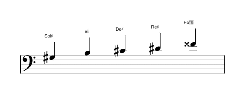 Partitura de la escala Sol sostenido Pentatónica menor con séptima mayor en tres octavas (3)