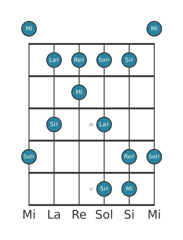Escala de guitarra para Sol sostenido Pentatonica sexta bemol en posición 0