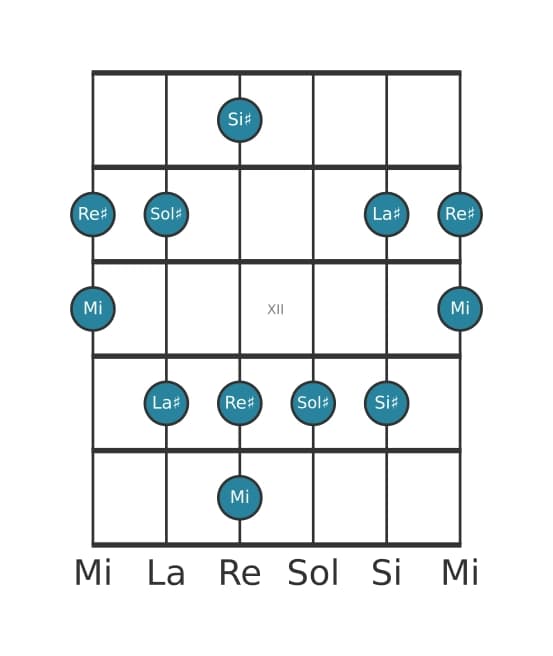 Escala de guitarra para Sol sostenido Pentatonica sexta bemol en posición 9