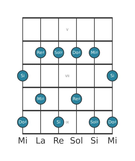 Escala de guitarra para Sol sostenido Pentatónica sexta menor en posición 4