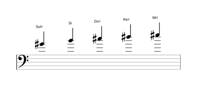 Partitura de la escala Sol sostenido Pentatónica sexta menor en tres octavas (4)