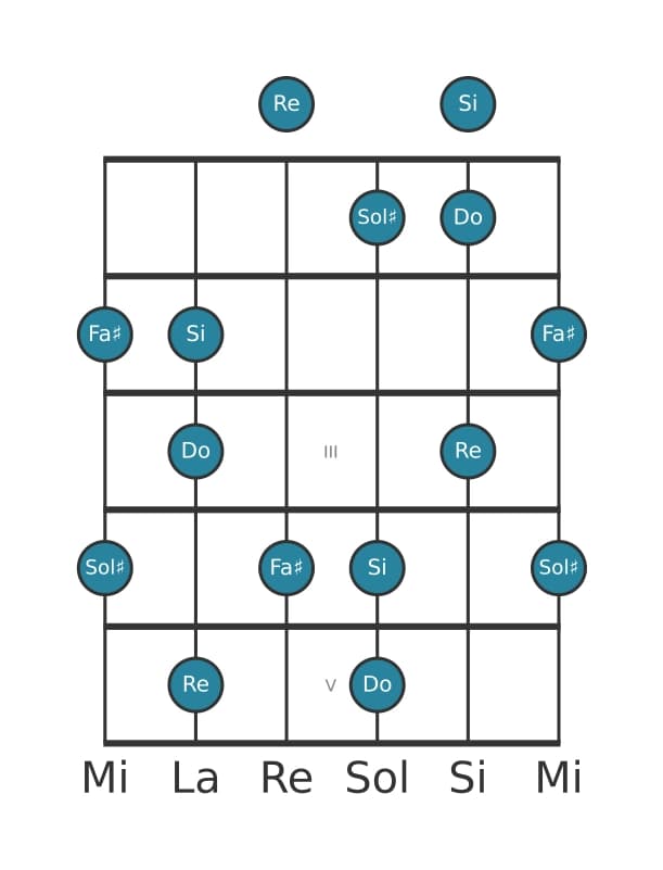 Escala de guitarra para Sol sostenido Pentatónica super locria en posición 0