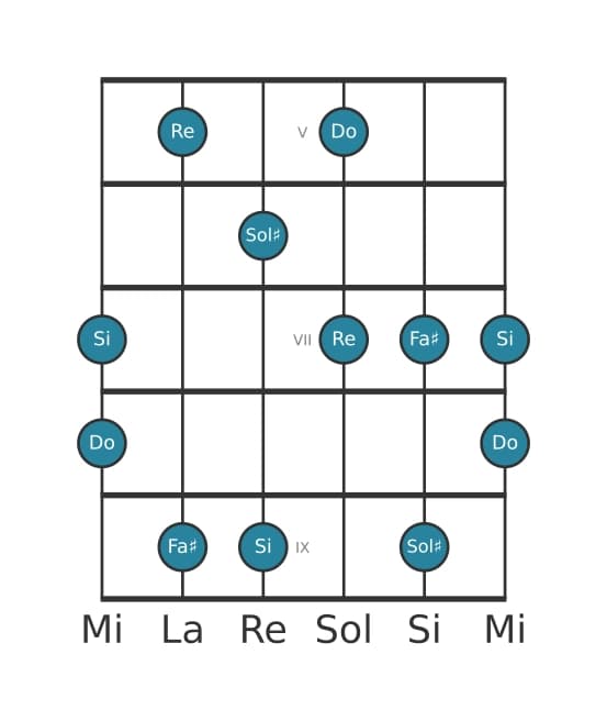 Escala de guitarra para Sol sostenido Pentatónica super locria en posición 4