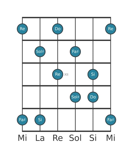 Escala de guitarra para Sol sostenido Pentatónica super locria en posición 9