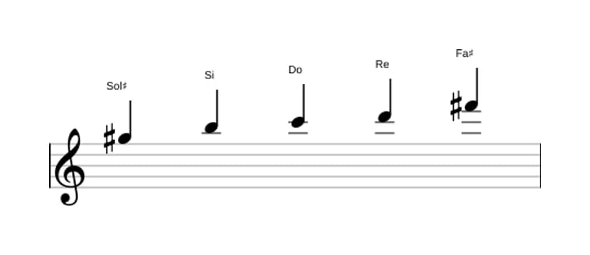 Partitura de la escala Sol sostenido Pentatónica super locria en tres octavas (5)