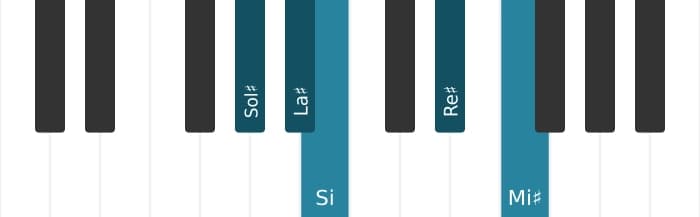 Escala Sol sostenido Pentatónica tercera bemol por piano