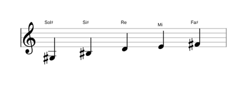 Partitura de la escala Sol sostenido Pentatónica tono entero en tres octavas (3)