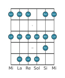 Escala de guitarra para Sol sostenido Piongio en posición 3