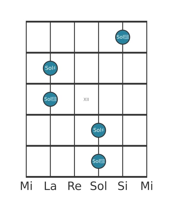 Diagrama de intervalo de guitarra para Prima aumentada en la posición 9