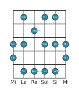 Escala de guitarra para Sol sostenido Prometea en posición 10