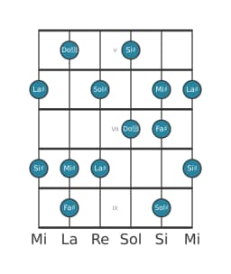 Escala de guitarra para Sol sostenido Prometea en posición 4