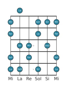 Escala de guitarra para Sol sostenido Prometea napolitana en posición 0