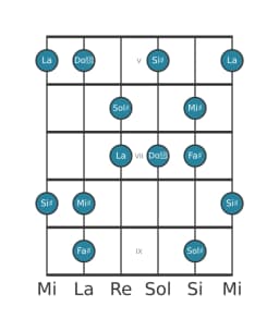 Escala de guitarra para Sol sostenido Prometea napolitana en posición 4