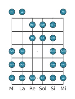 Escala de guitarra para Sol sostenido Purvi raga en posición 0