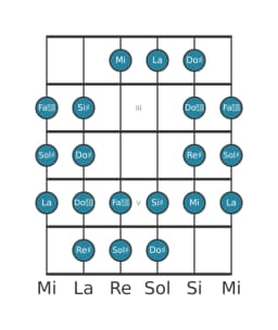 Escala de guitarra para Sol sostenido Purvi raga en posición 1