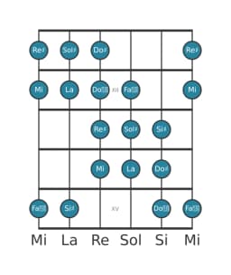 Escala de guitarra para Sol sostenido Purvi raga en posición 10