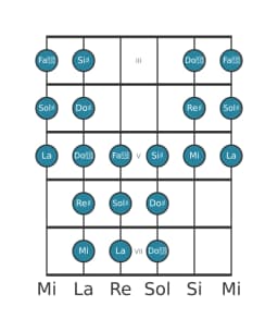 Escala de guitarra para Sol sostenido Purvi raga en posición 2