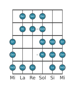 Escala de guitarra para Sol sostenido Purvi raga en posición 5