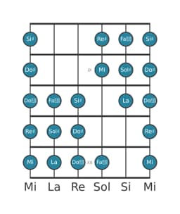 Escala de guitarra para Sol sostenido Purvi raga en posición 7